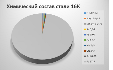 Химический состав стали 16К