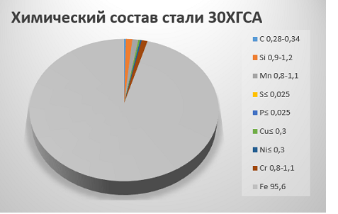 Химический состав стали 30ХГСА Химический состав стали 30ХГСА